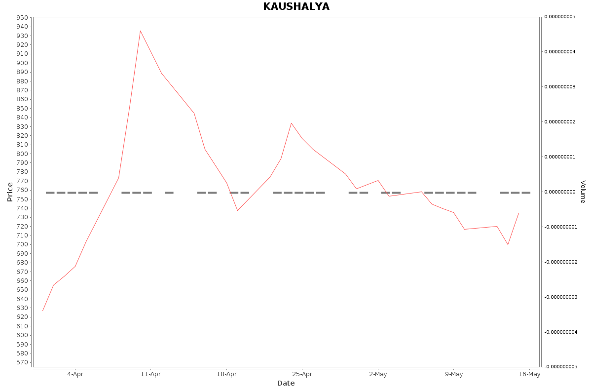 KAUSHALYA Daily Price Chart NSE Today